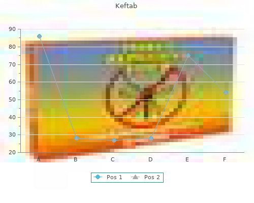 keftab 250mg for sale