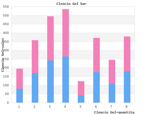 discount cleocin gel 20gm