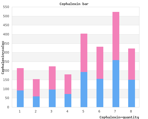 cephalexin 250mg fast delivery